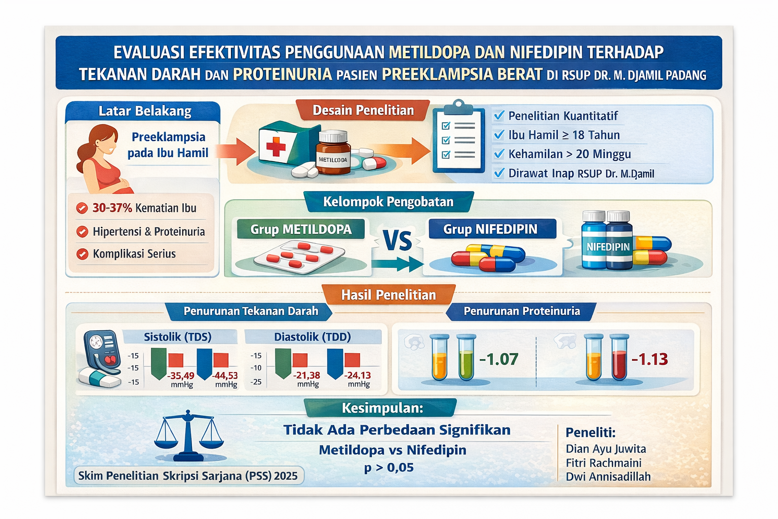EVALUASI EFEKTIVITAS PENGGUNAAN METILDOPA DAN NIFEDIPIN TERHADAP TEKANAN DARAH DAN PROTEINURIA PASIEN PREEKLAMPSIA BERAT DI RSUP DR. M. DJAMIL PADANG